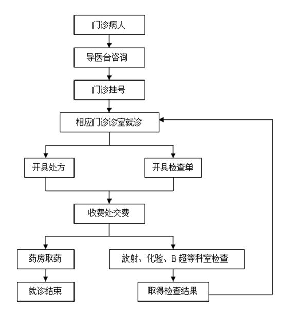门诊流程