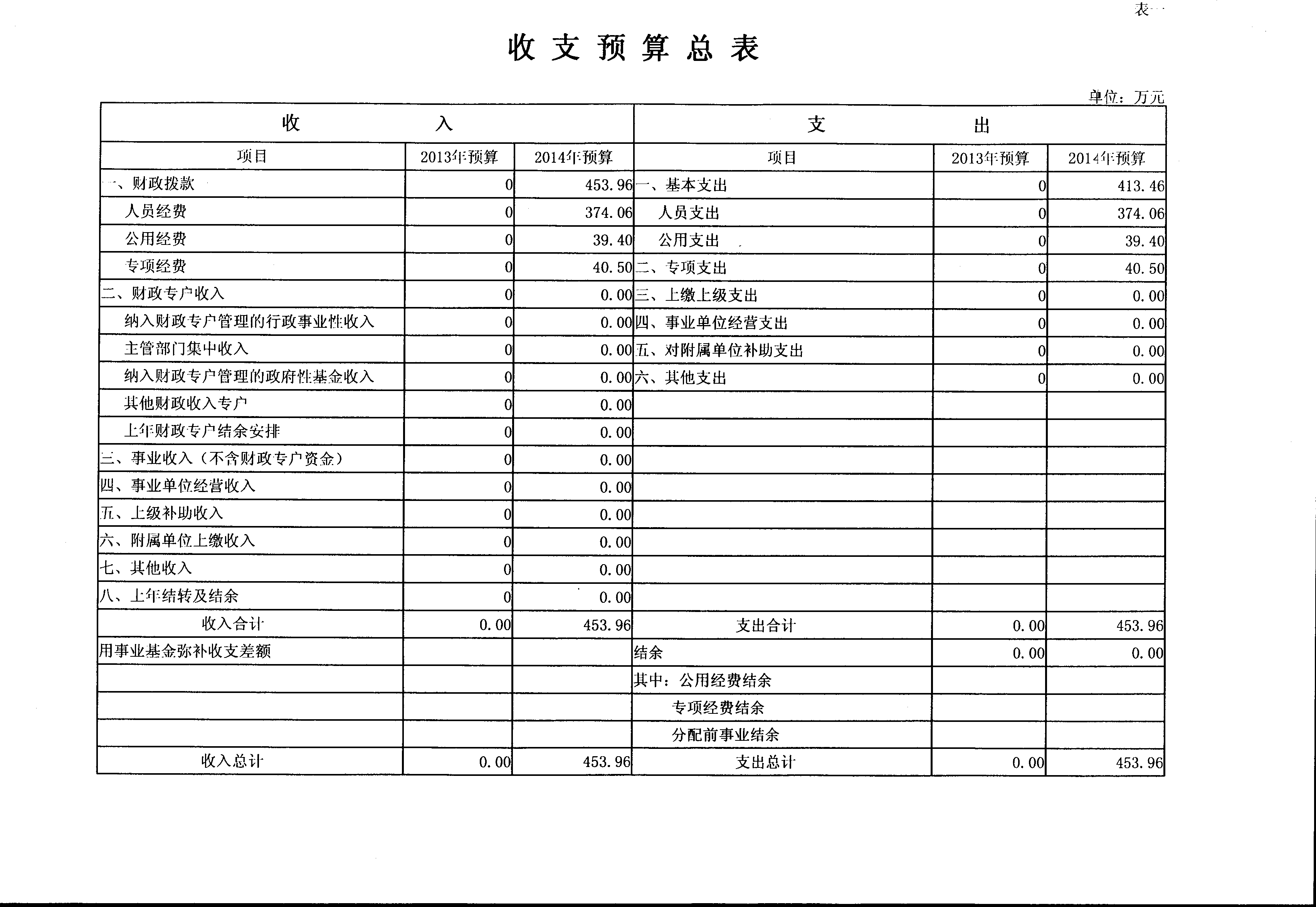 龙湖区经信局2014年度财政收支预算公示