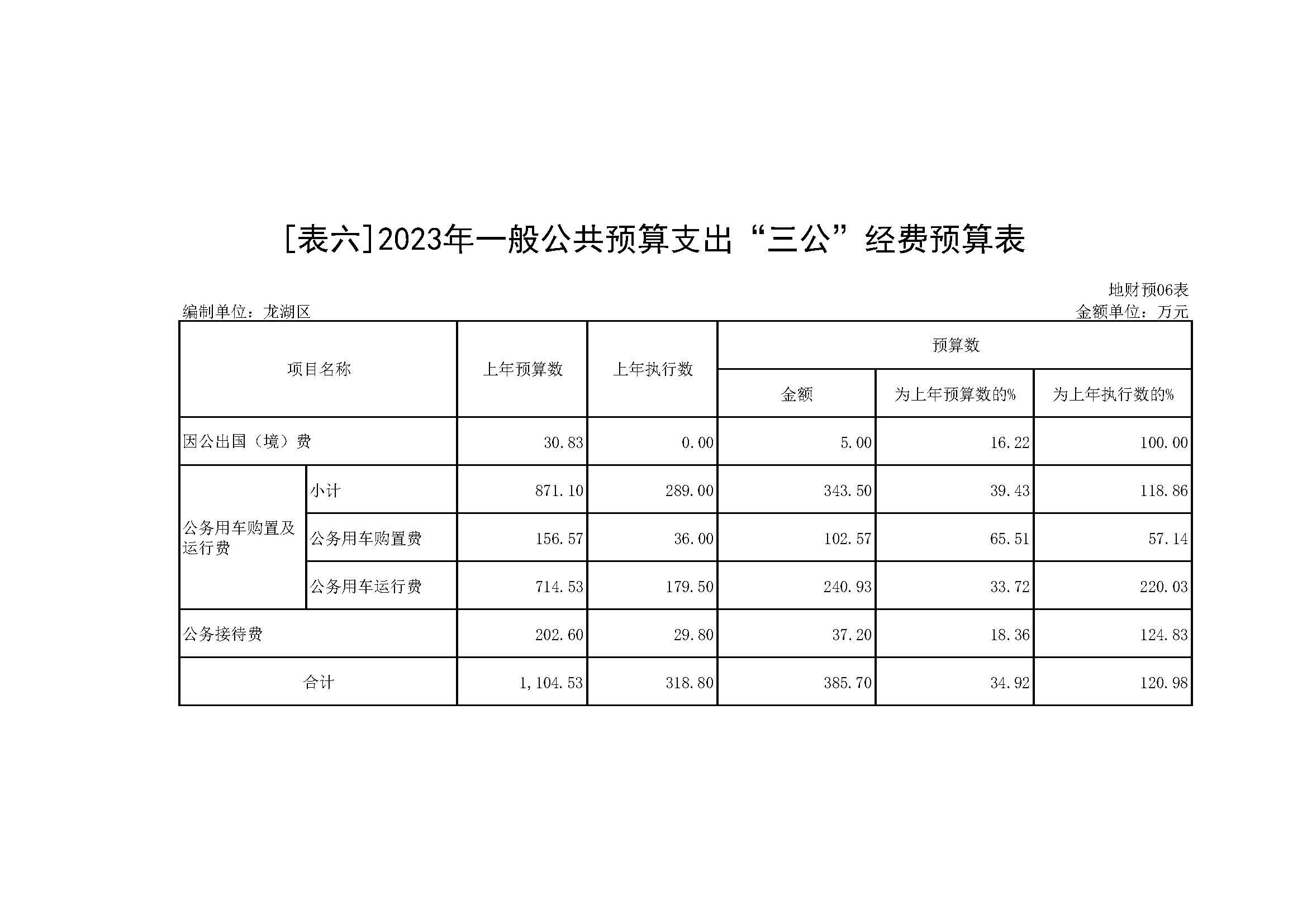 龙湖区2023年一般公共预算支出“三公”经费预算表.jpg